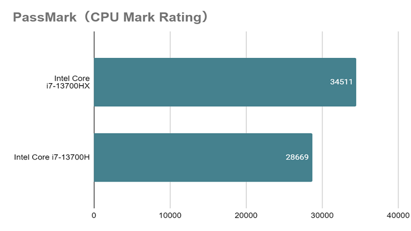 Core i7-13700HXとは？スペックや性能、口コミまで徹底解説 - | 法人様
